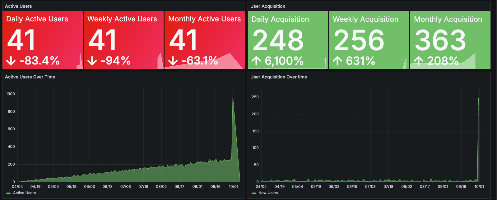 Active Users
