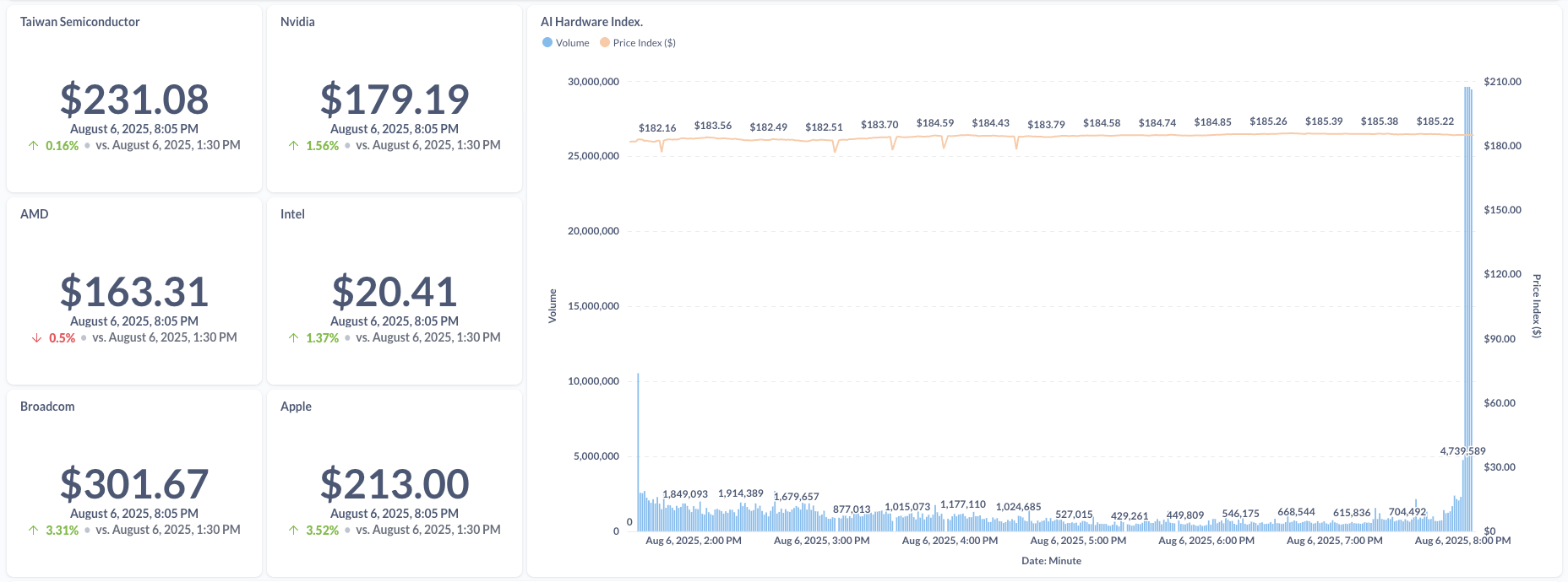 AI Market Dashboard Overview