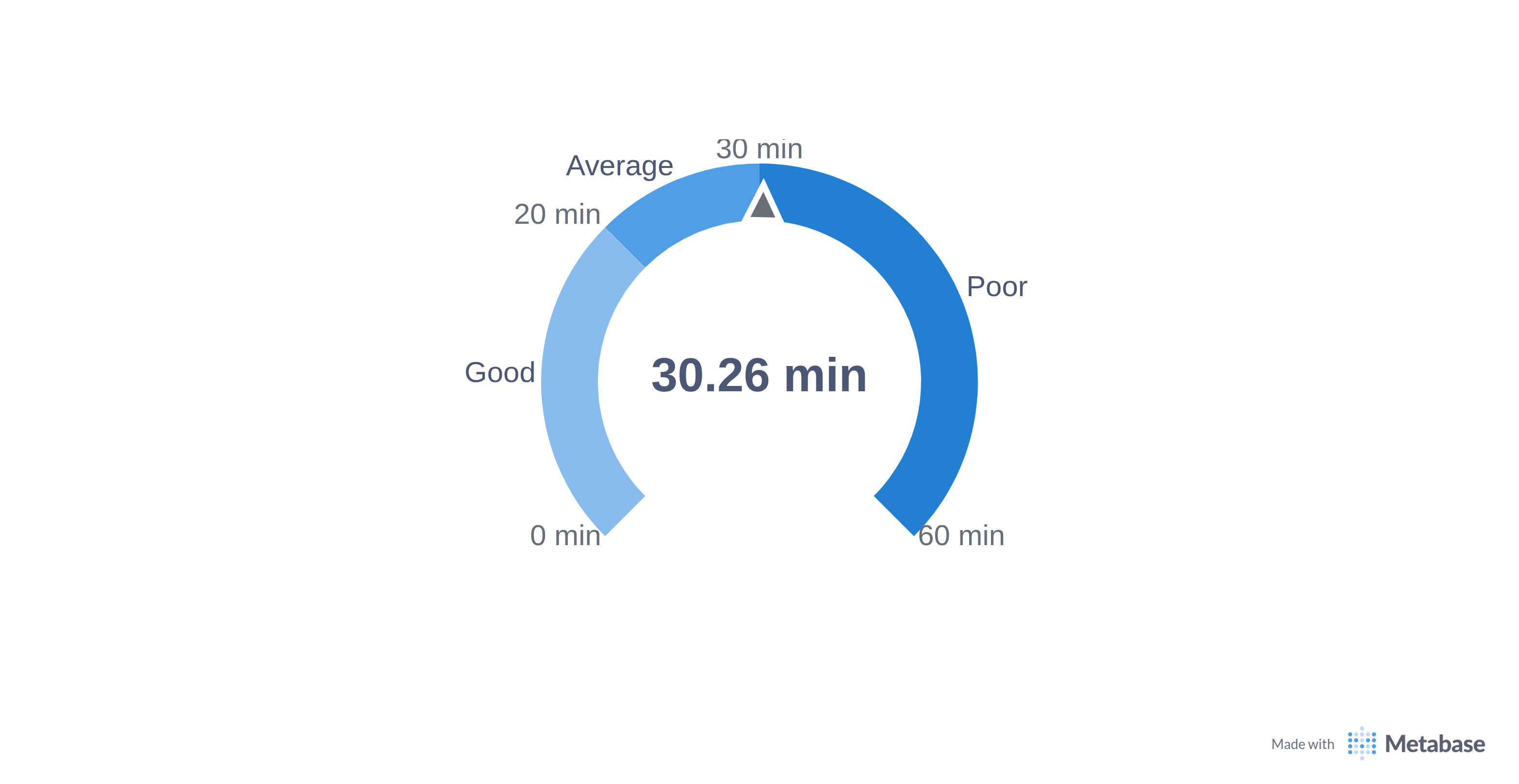 Guage Chart