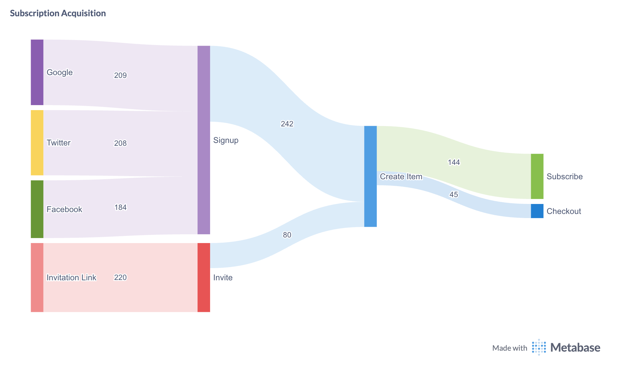 Sankey Chart
