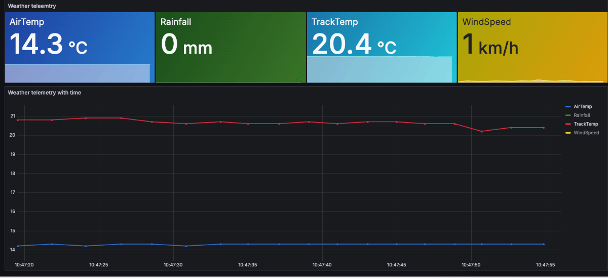 Weather Telemetry Dashboard